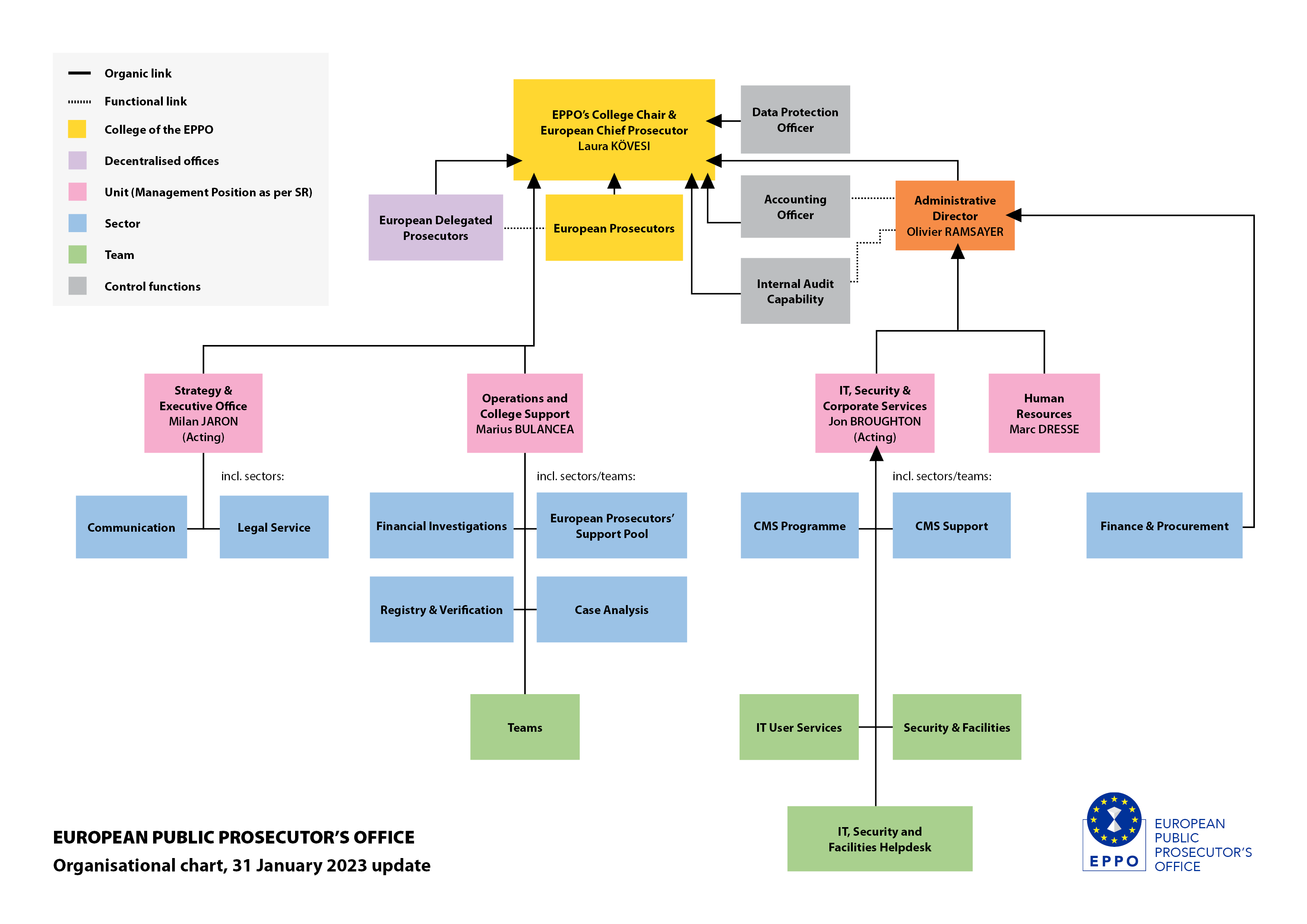 EPPO organisational chart, 31 January update