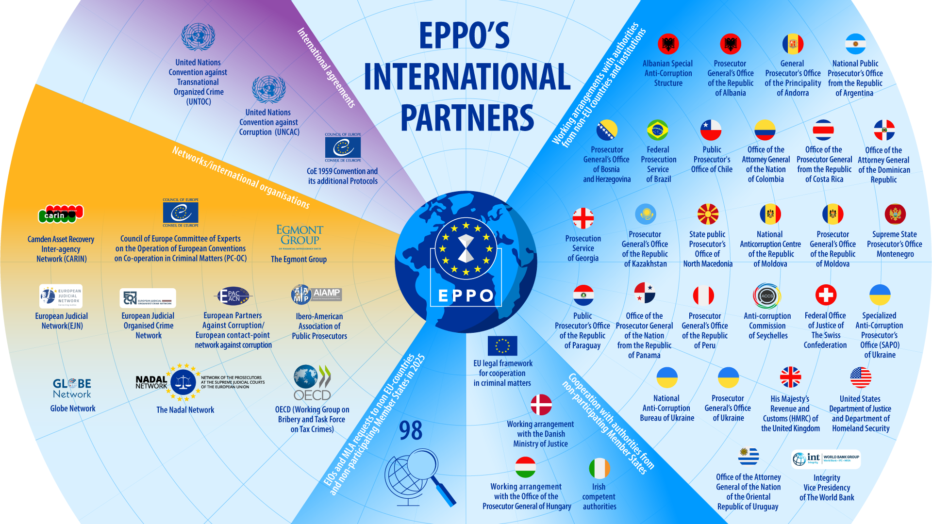 Infographic features logos of EPPO's International Partners
