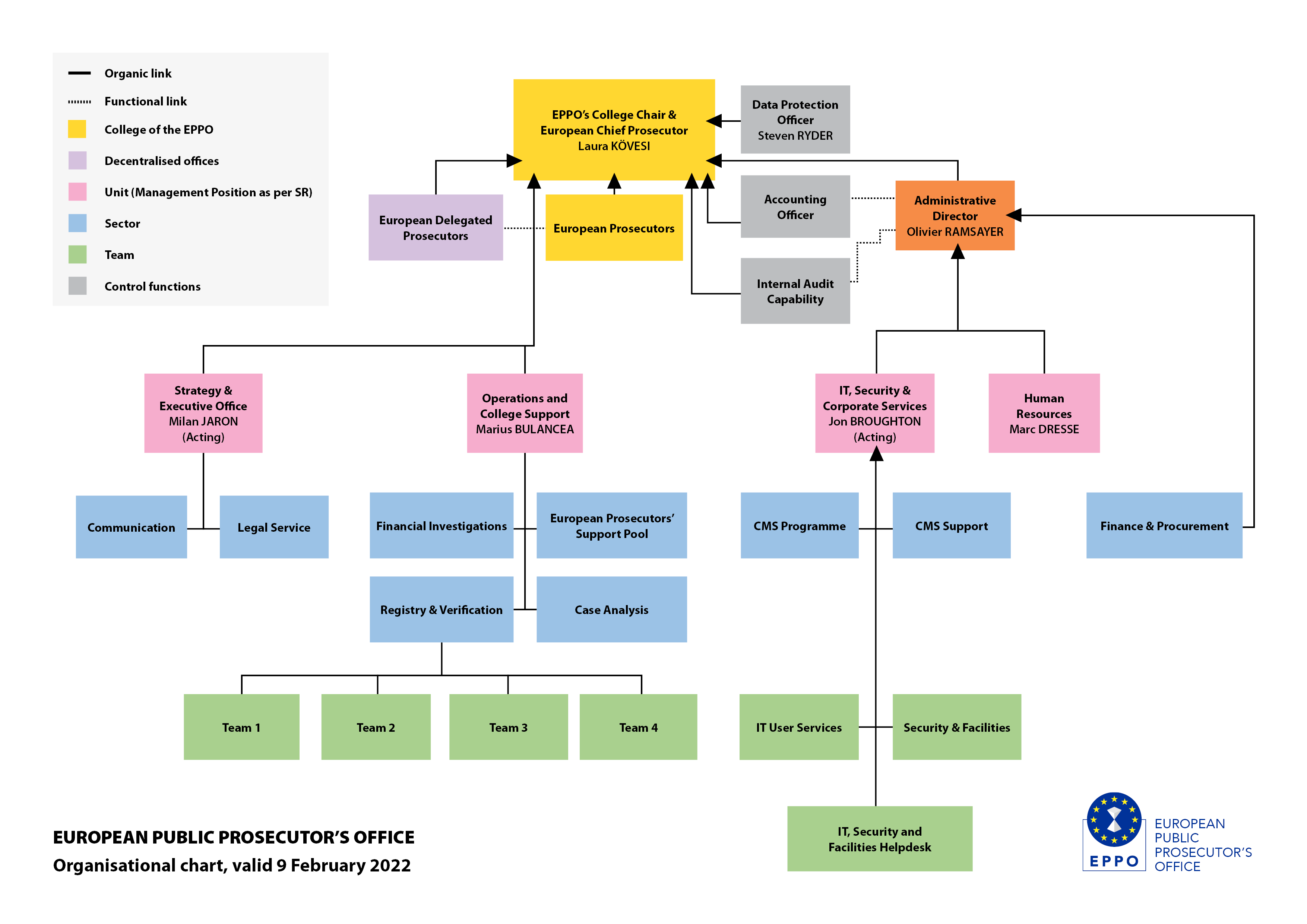 Estructura organizativa de la oficina central de Luxemburgo
