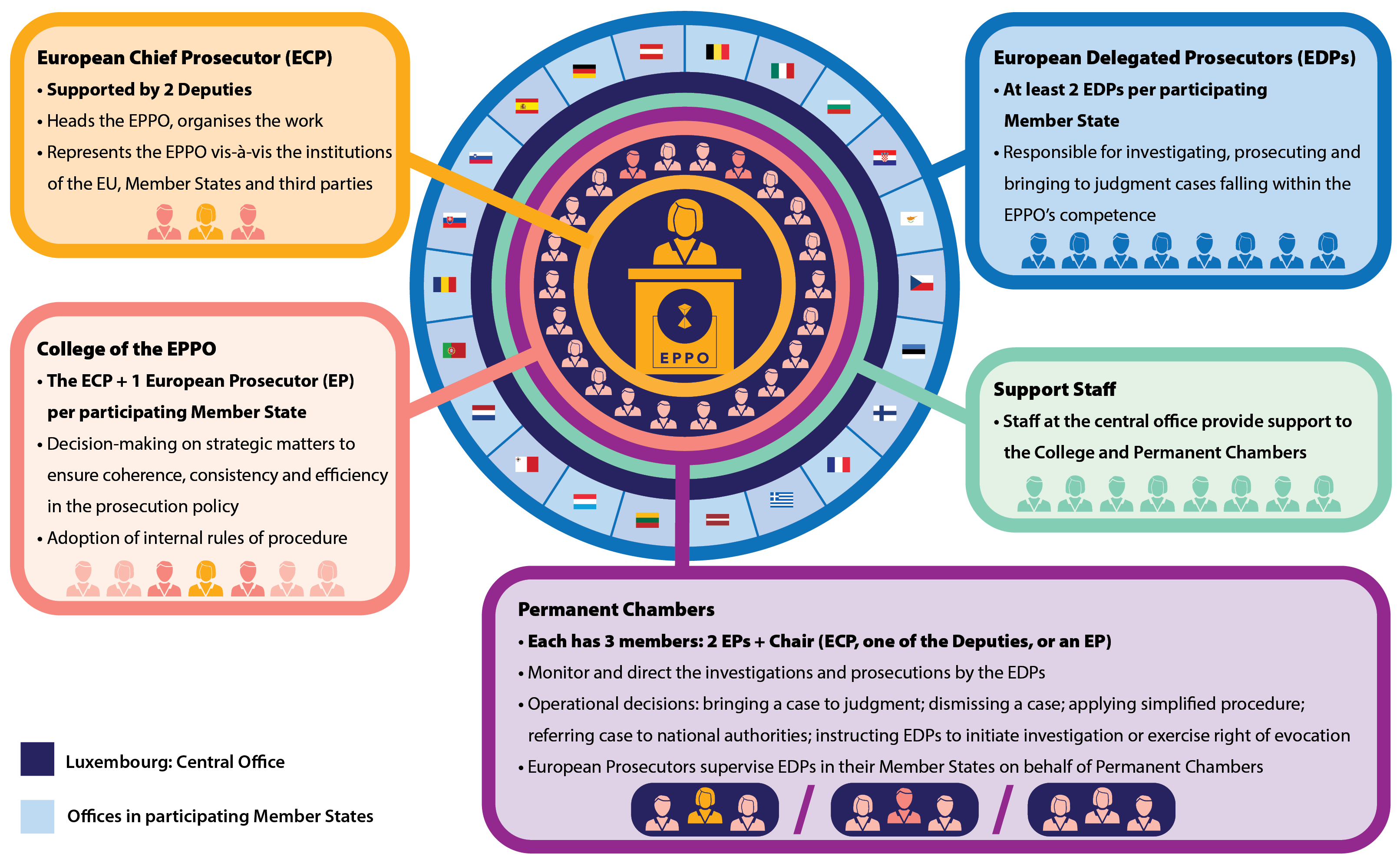 Az Európai Ügyészség szervezeti struktúráját bemutató ábra