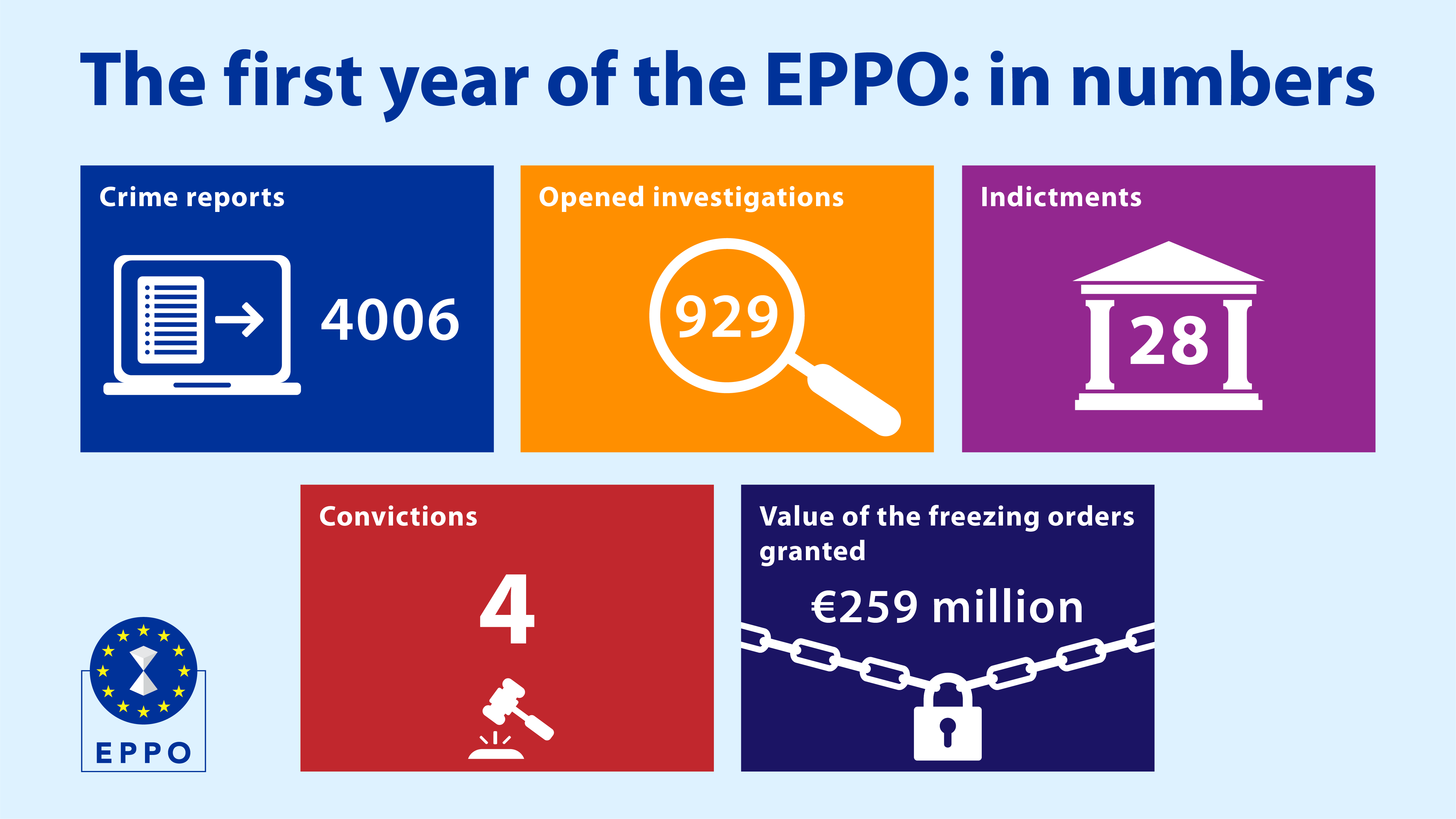 statistics of first year of operations