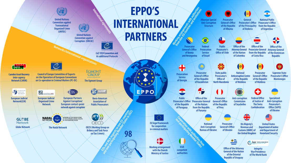 Infographic shows EPPO's international partners