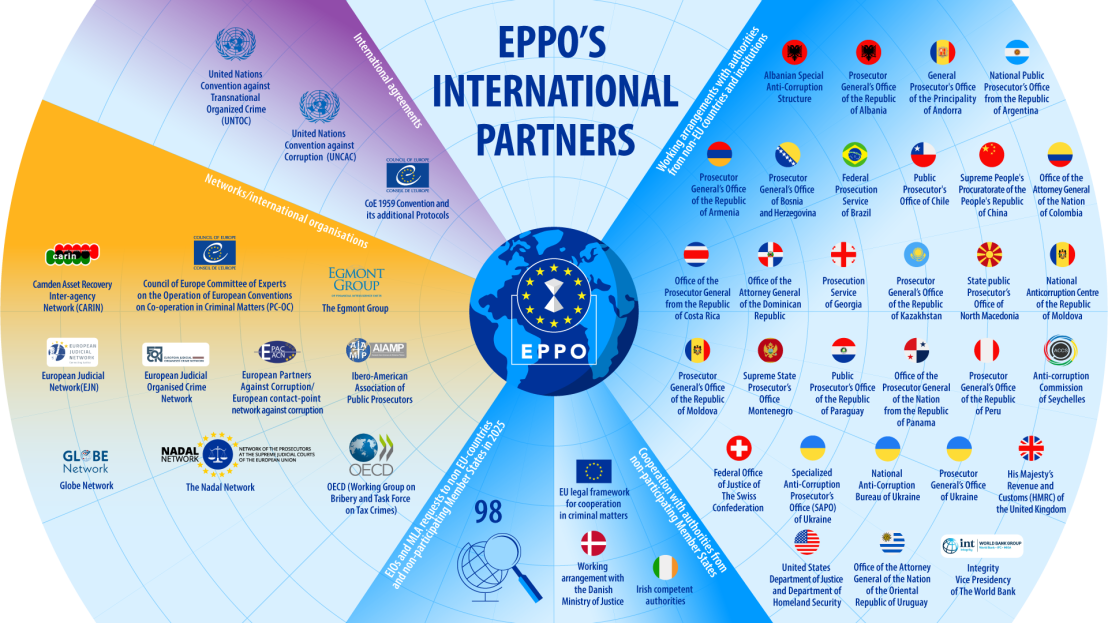 Infographic showing EPPO's international partners