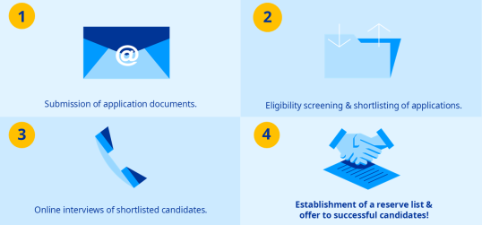 Visual shows 4 steps of the recruitment process for trainees