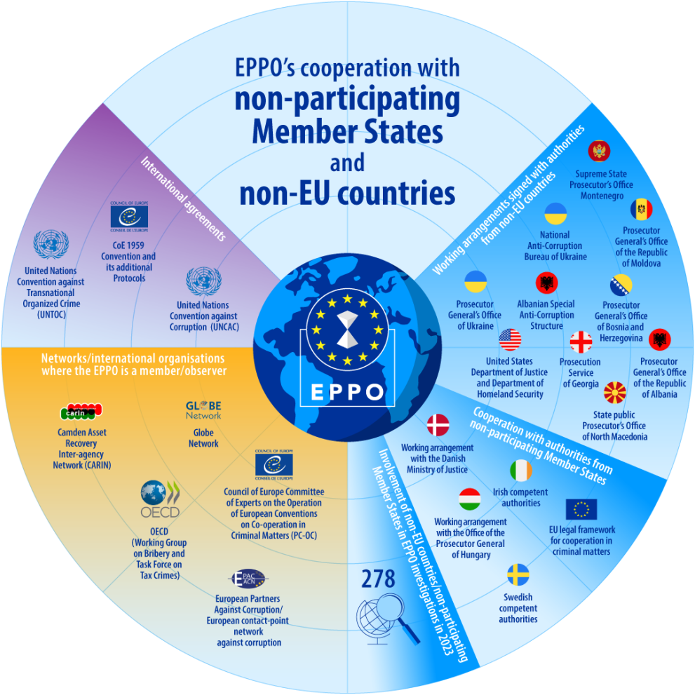Infographic representing the EPPO's cooperation with non-participating Member States and non-EU countries