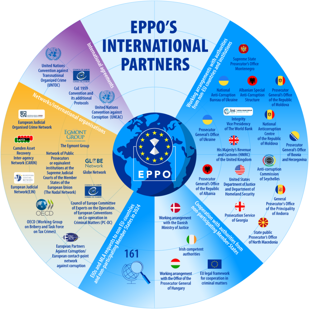 Inforgraphic shows EPPO's international partners