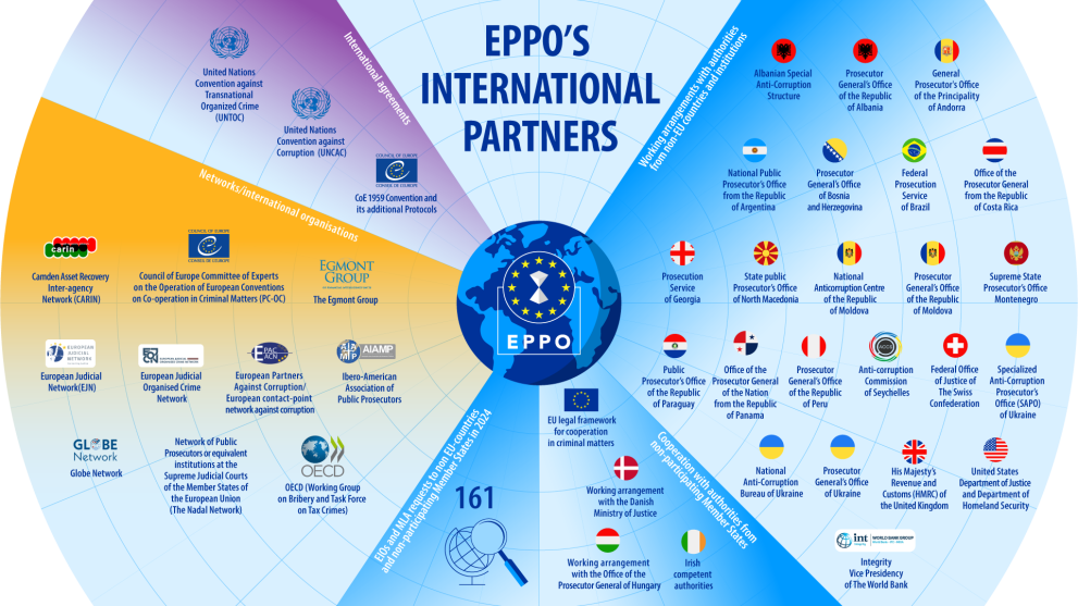 Inforgraphic shows EPPO's International Partners