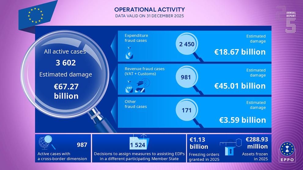 operational activity 2025